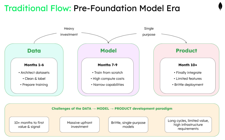 This diagram has the title traditional flow: pre-foundation model era. On the left center of this diagram is a box for data, which takes 1-6 months and is for architect datasets, clean & label, and prepare training. This box connects to a box for model through a line titled heavy investment. The model box takes 7-9 months and is for train from scratch, high compute costs, and narrow capabilities. This box then connects to a box titled product through a line titled single purpose. The product box takes 10+ months and has the descriptors of finally integrate, limited features, and brittle deployment. At the bottom is a box that lists the challenges of this approach, such as 10+ months to first value & signal, massive upfront investment, brittle, single-purpose models, and long cycles, limited value, high infrastructure requirements.